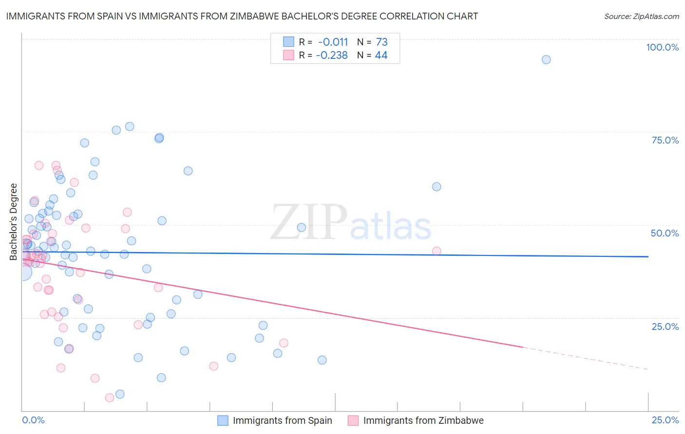 Immigrants from Spain vs Immigrants from Zimbabwe Bachelor's Degree