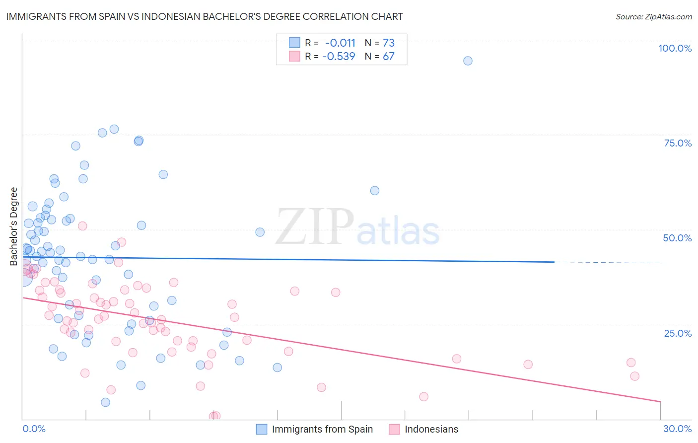 Immigrants from Spain vs Indonesian Bachelor's Degree