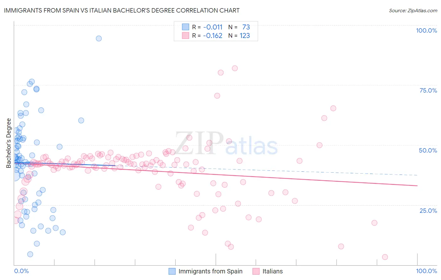 Immigrants from Spain vs Italian Bachelor's Degree