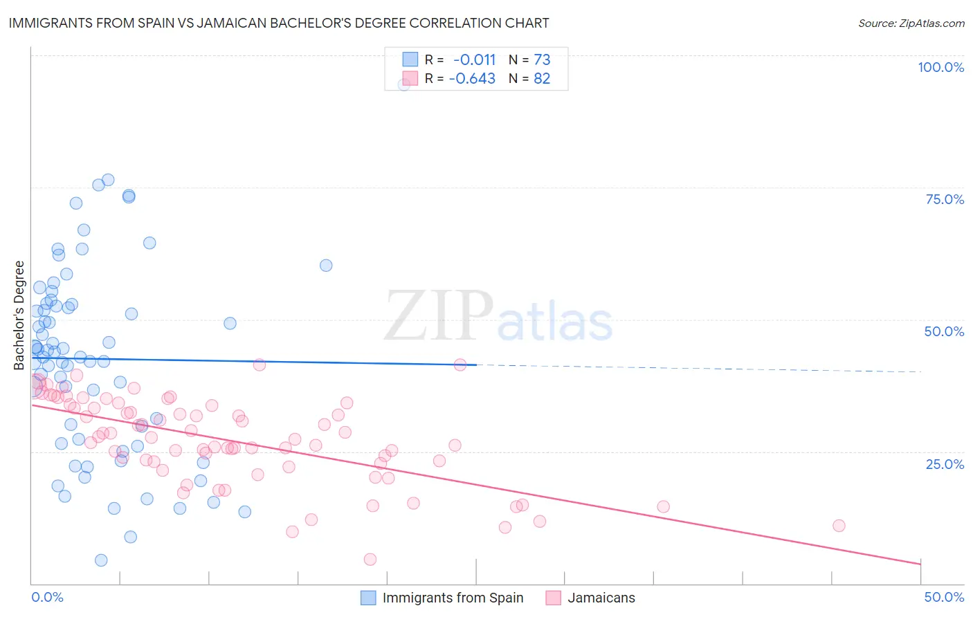 Immigrants from Spain vs Jamaican Bachelor's Degree