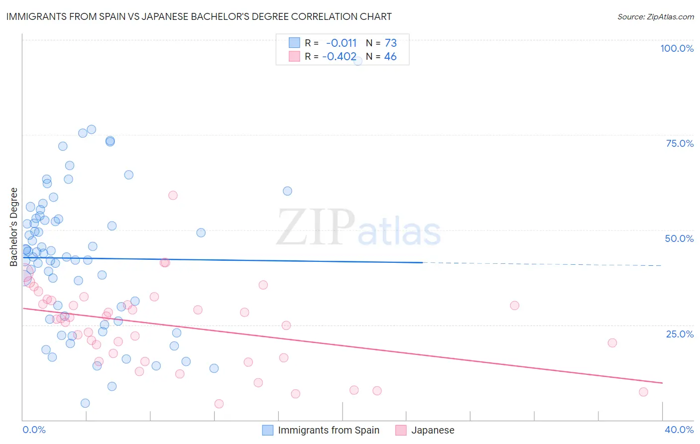 Immigrants from Spain vs Japanese Bachelor's Degree