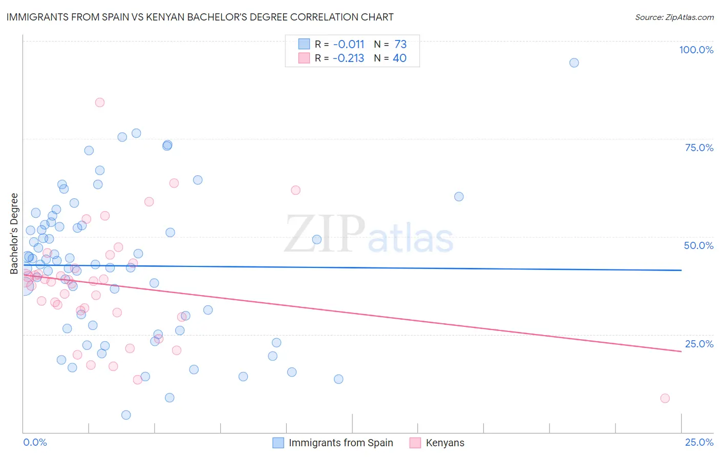 Immigrants from Spain vs Kenyan Bachelor's Degree