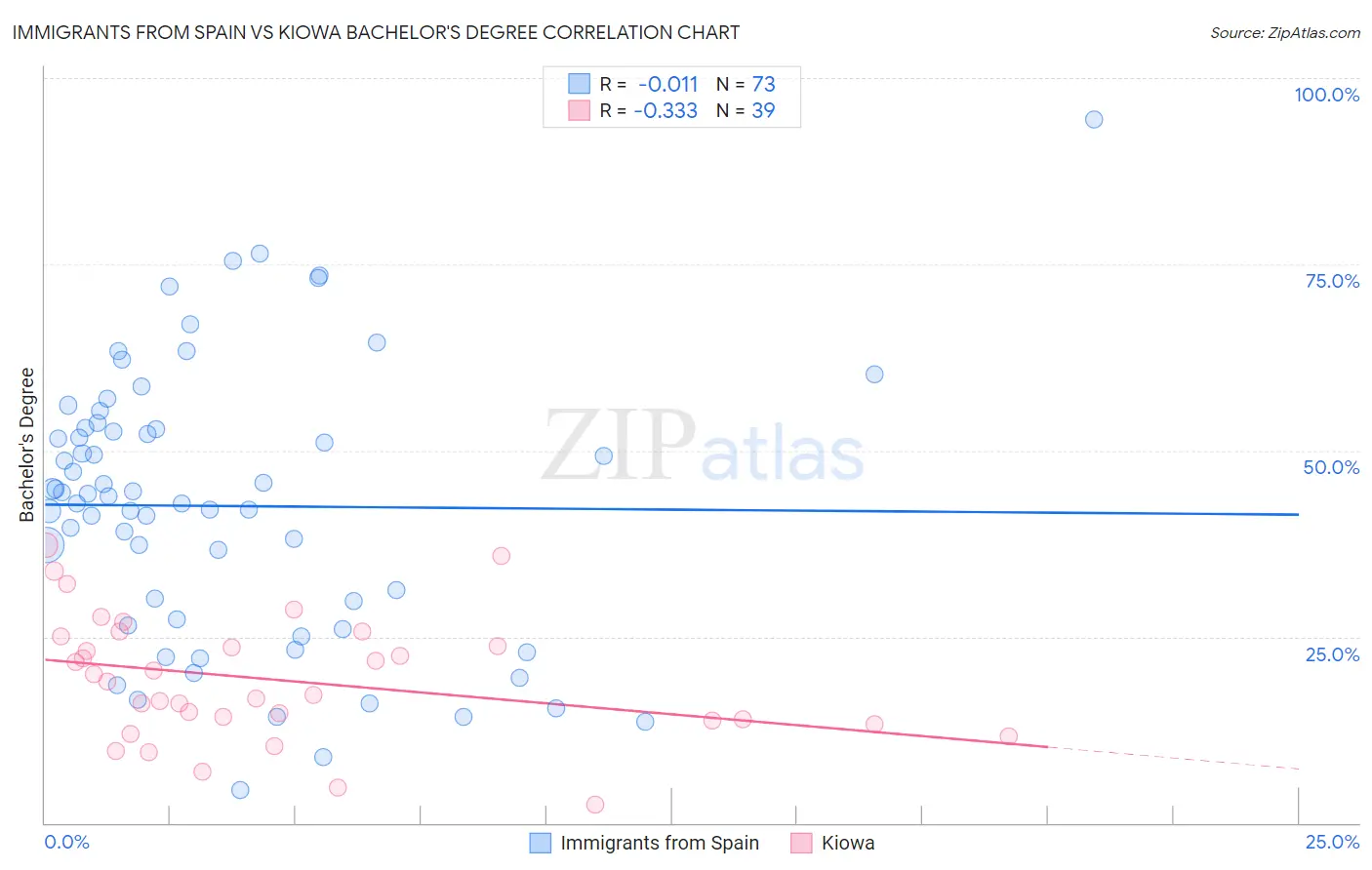 Immigrants from Spain vs Kiowa Bachelor's Degree