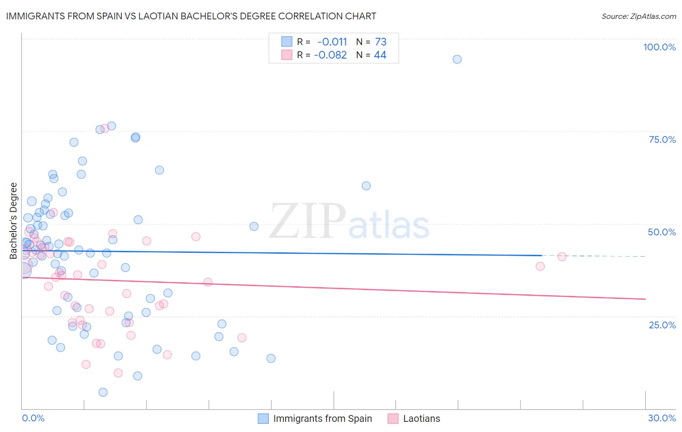 Immigrants from Spain vs Laotian Bachelor's Degree