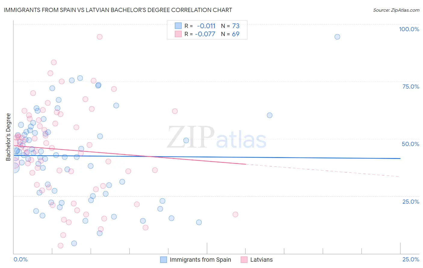 Immigrants from Spain vs Latvian Bachelor's Degree