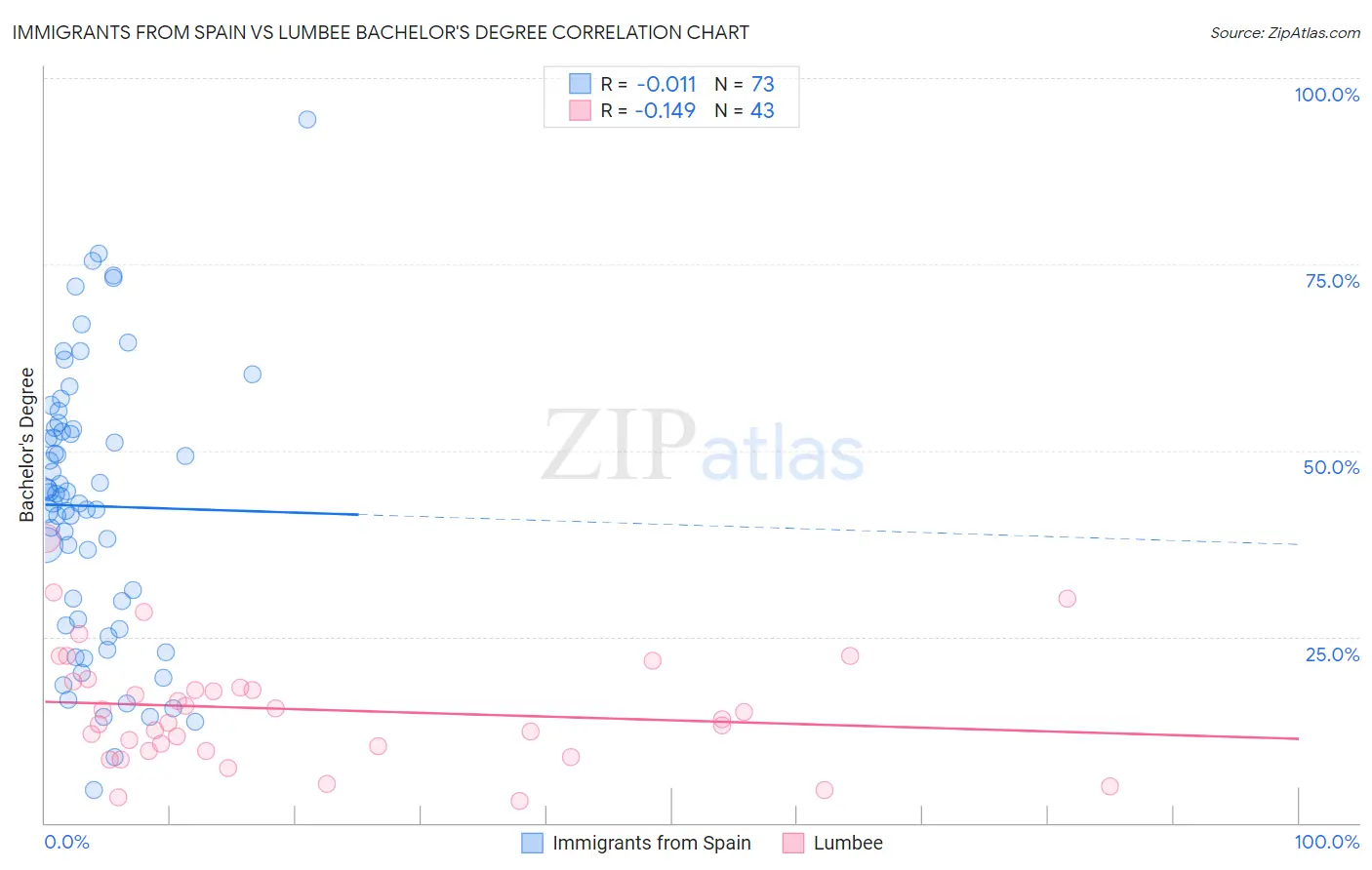 Immigrants from Spain vs Lumbee Bachelor's Degree