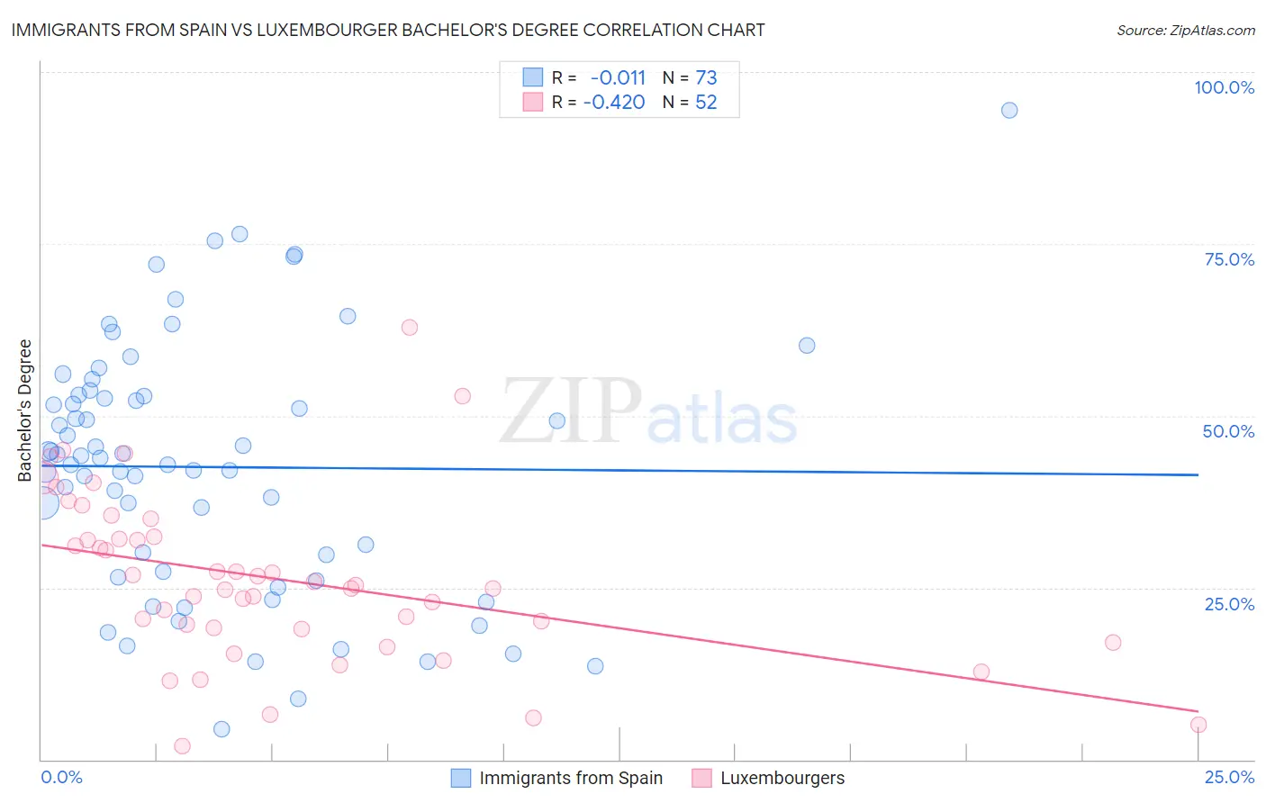 Immigrants from Spain vs Luxembourger Bachelor's Degree