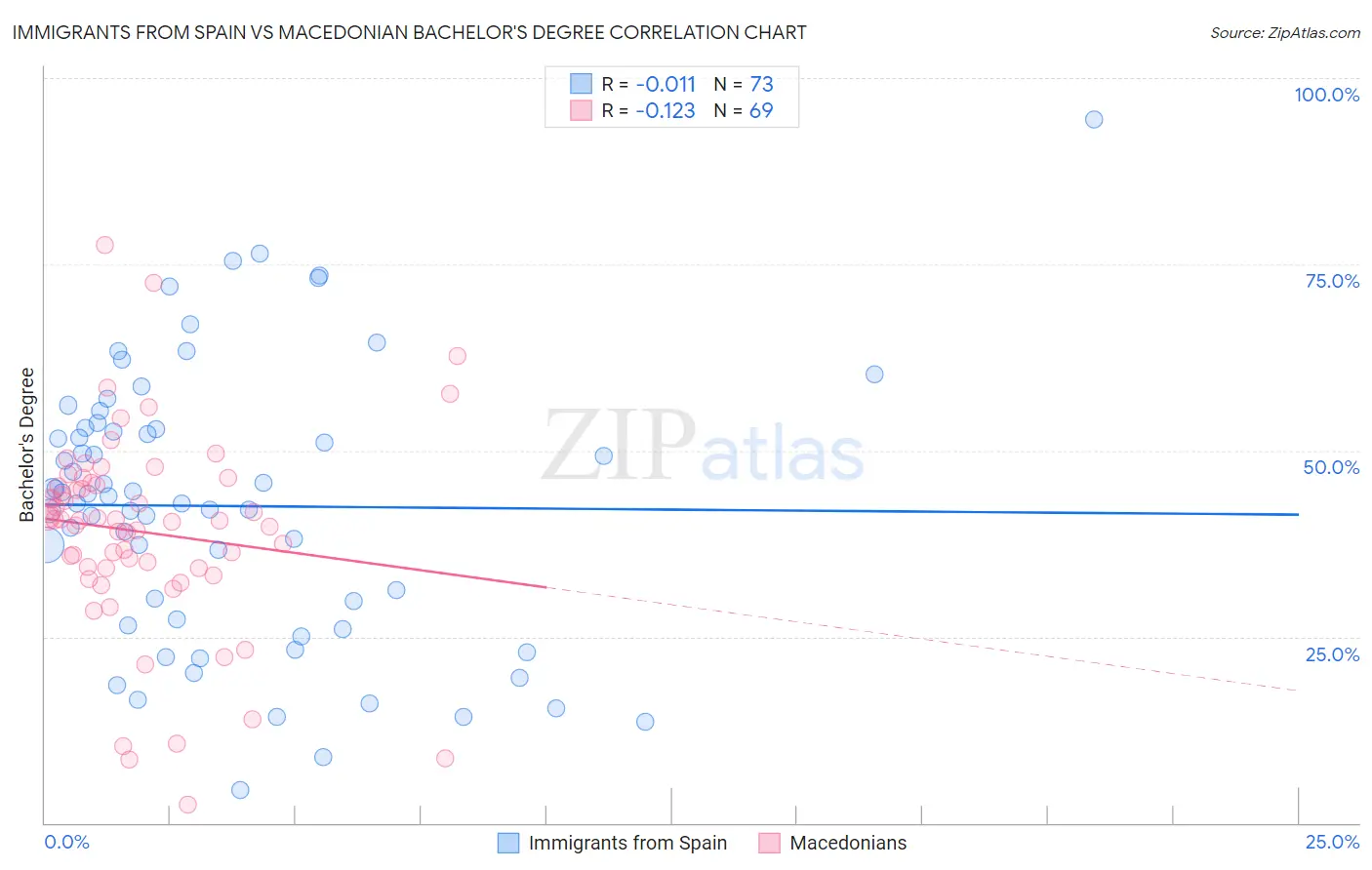 Immigrants from Spain vs Macedonian Bachelor's Degree