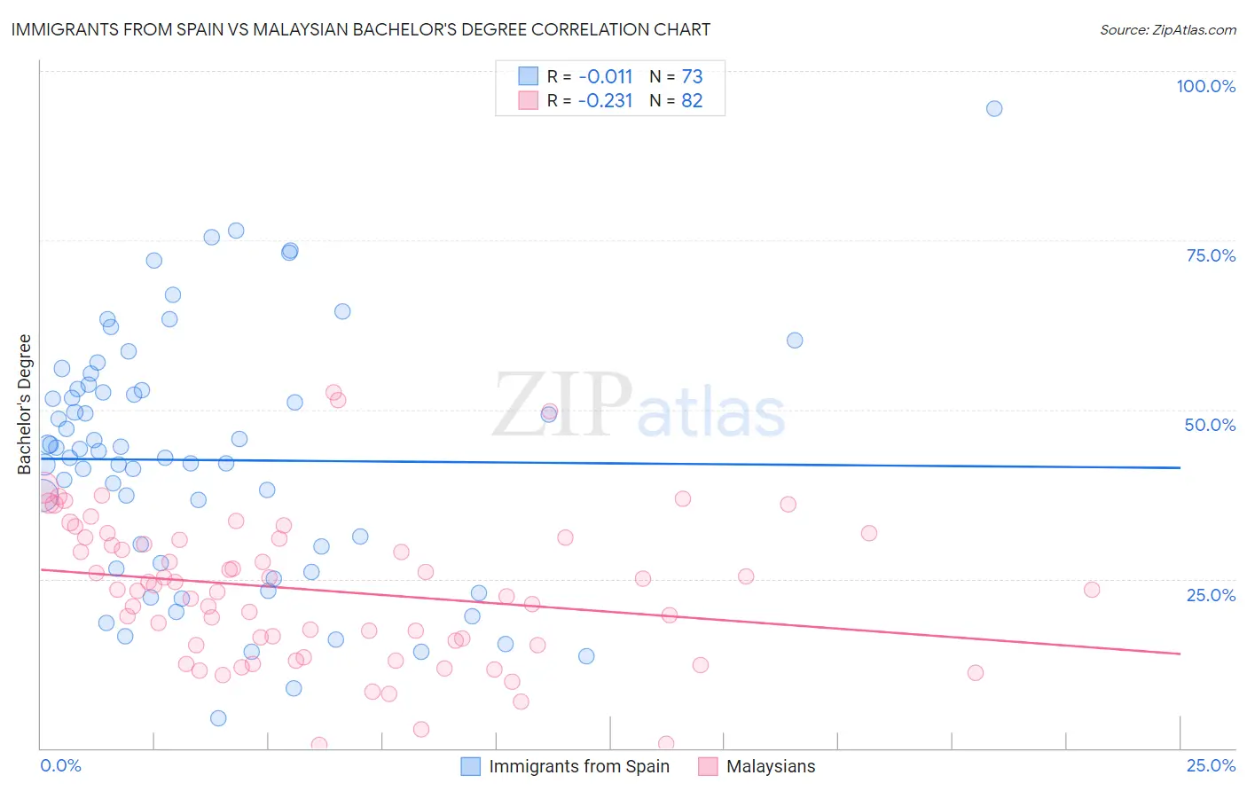Immigrants from Spain vs Malaysian Bachelor's Degree