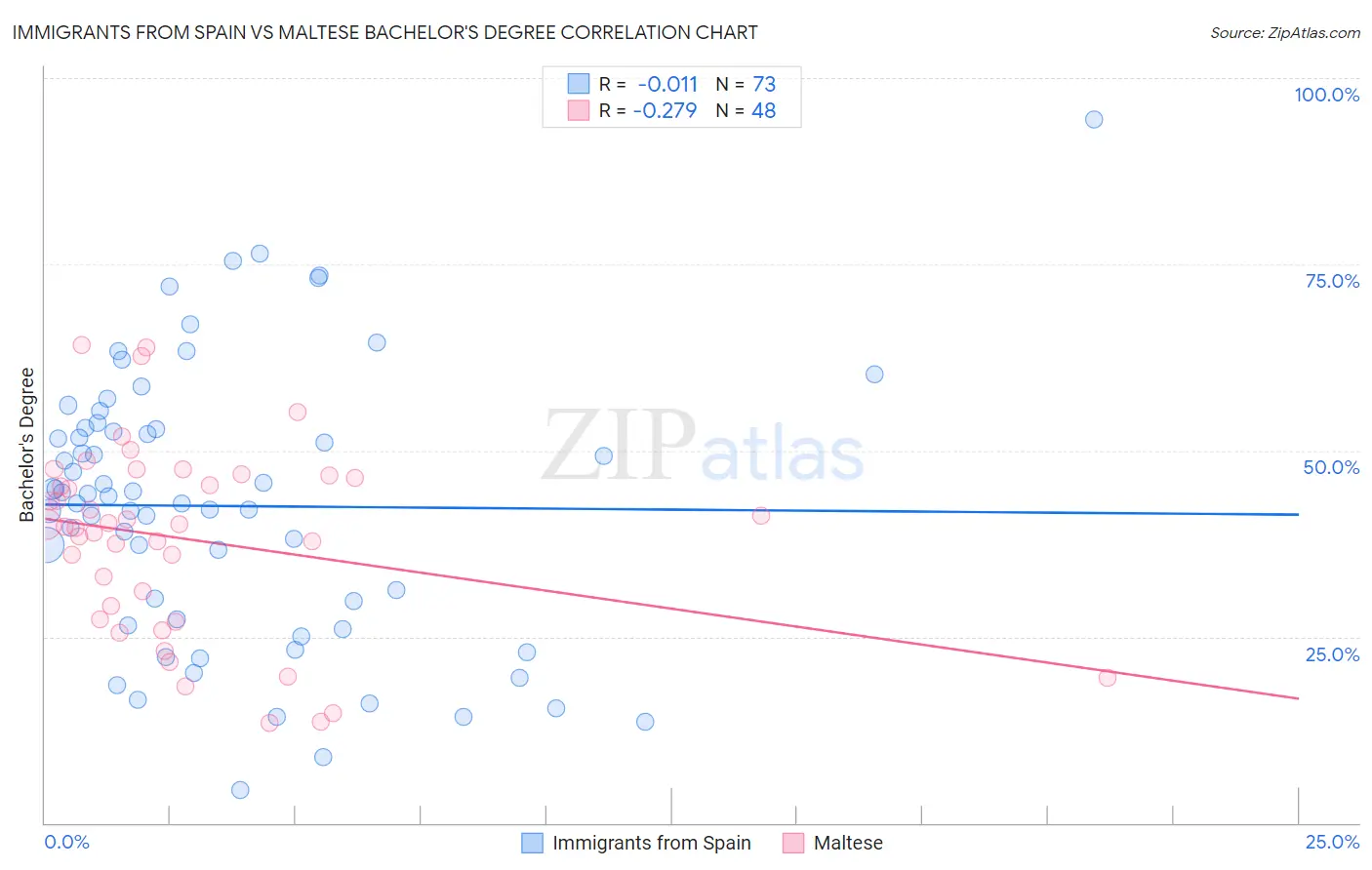 Immigrants from Spain vs Maltese Bachelor's Degree