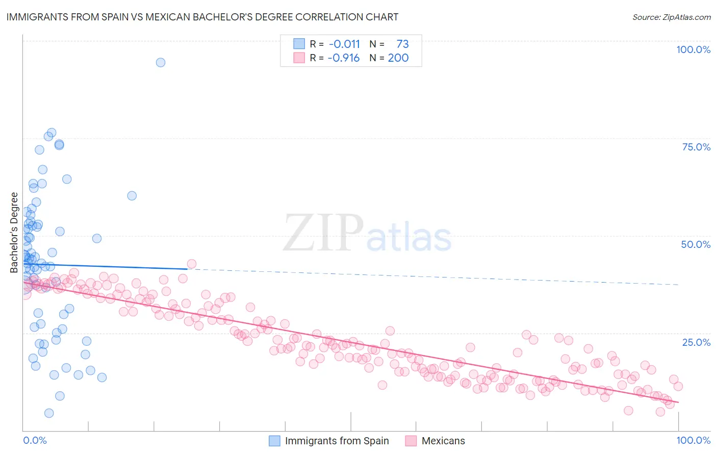 Immigrants from Spain vs Mexican Bachelor's Degree