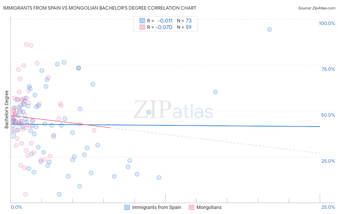 Immigrants from Spain vs Mongolian Bachelor's Degree