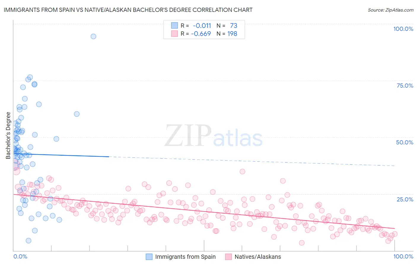 Immigrants from Spain vs Native/Alaskan Bachelor's Degree