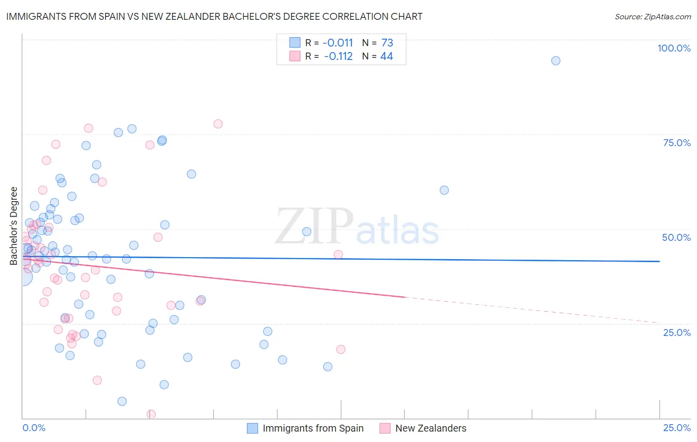Immigrants from Spain vs New Zealander Bachelor's Degree