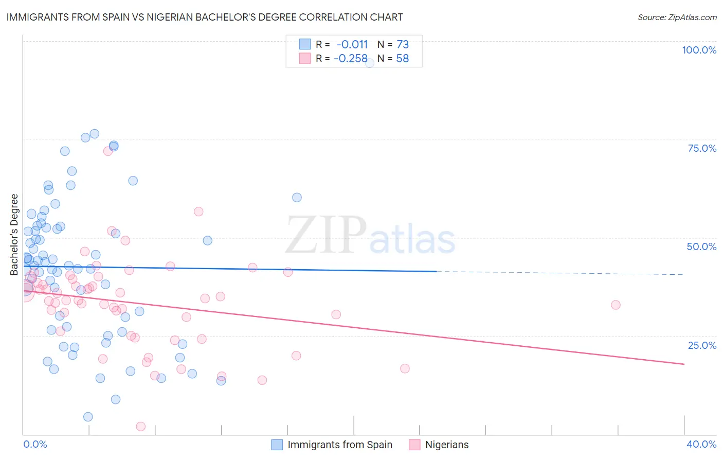 Immigrants from Spain vs Nigerian Bachelor's Degree