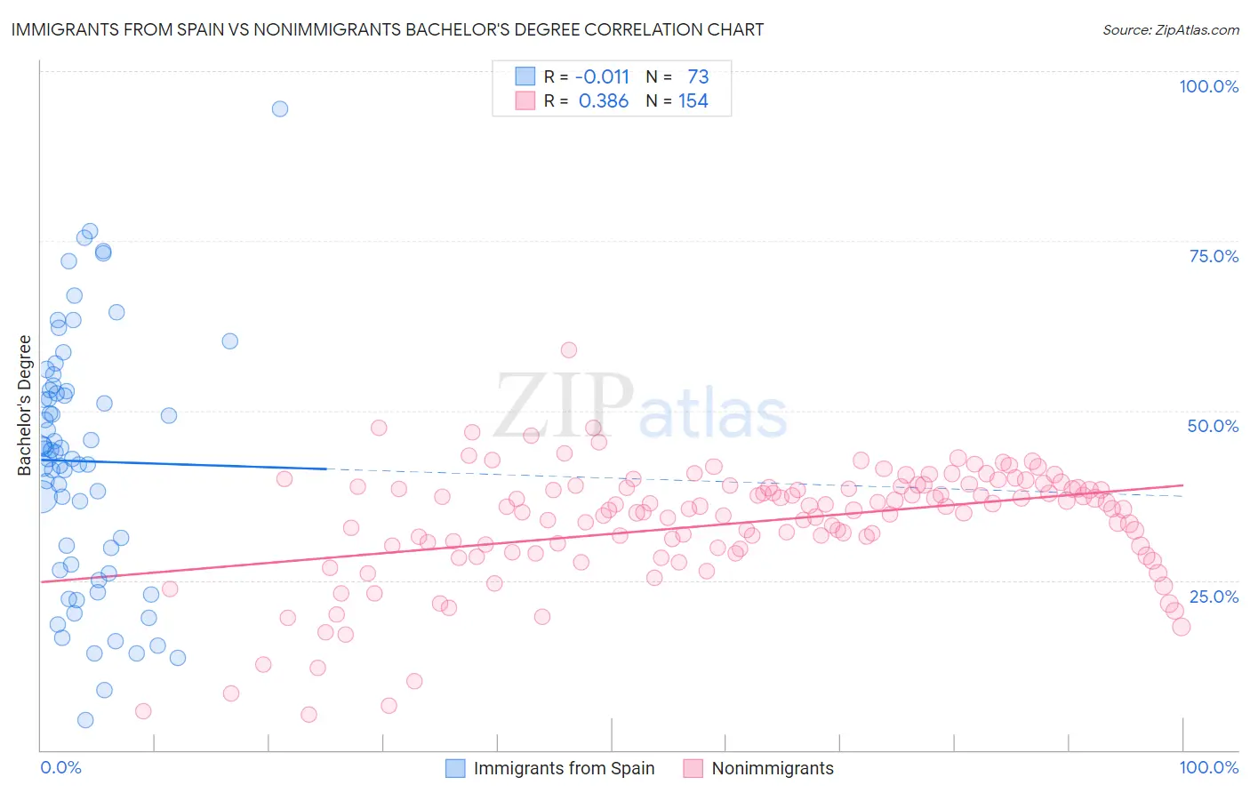 Immigrants from Spain vs Nonimmigrants Bachelor's Degree