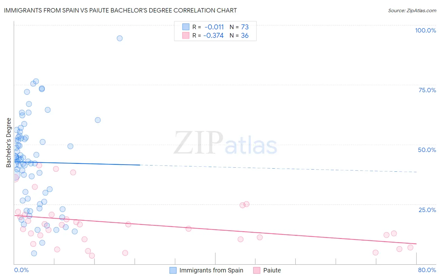 Immigrants from Spain vs Paiute Bachelor's Degree