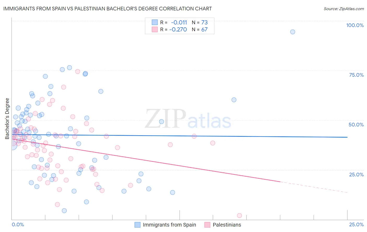 Immigrants from Spain vs Palestinian Bachelor's Degree