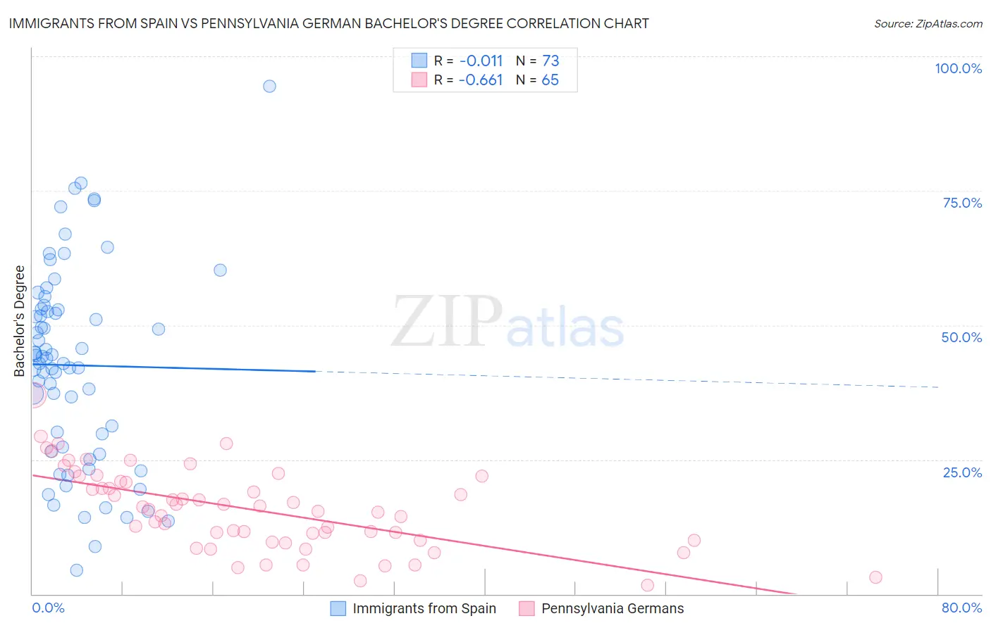 Immigrants from Spain vs Pennsylvania German Bachelor's Degree