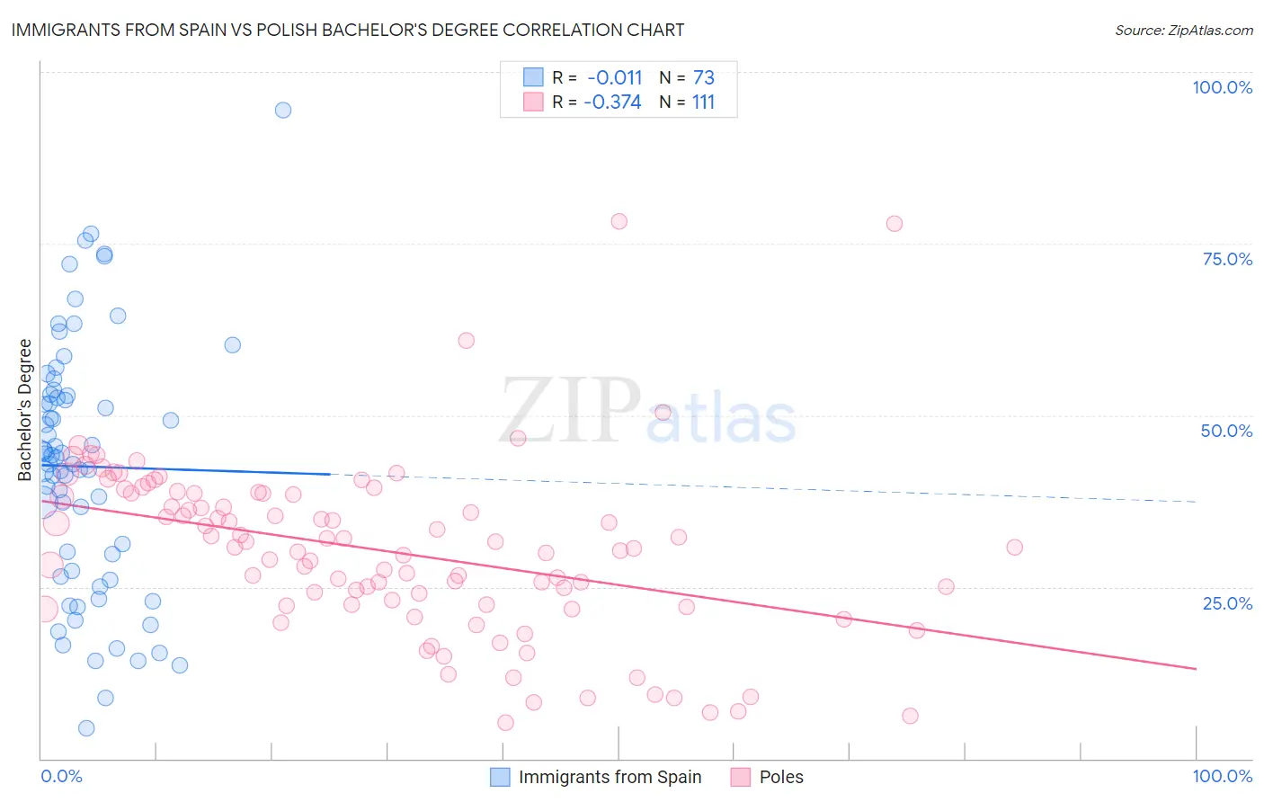 Immigrants from Spain vs Polish Bachelor's Degree