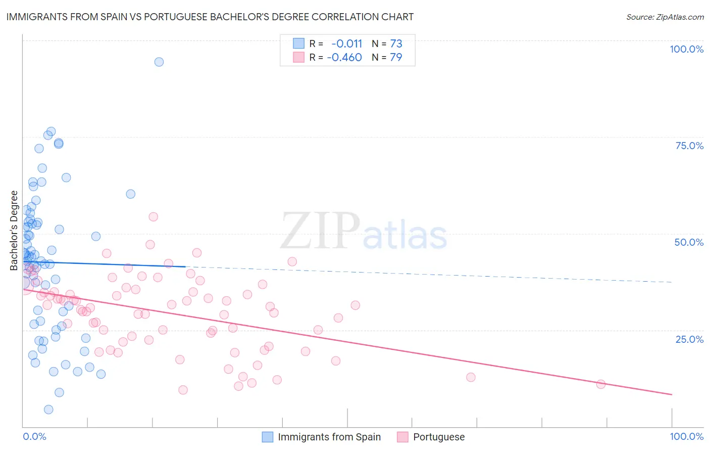 Immigrants from Spain vs Portuguese Bachelor's Degree