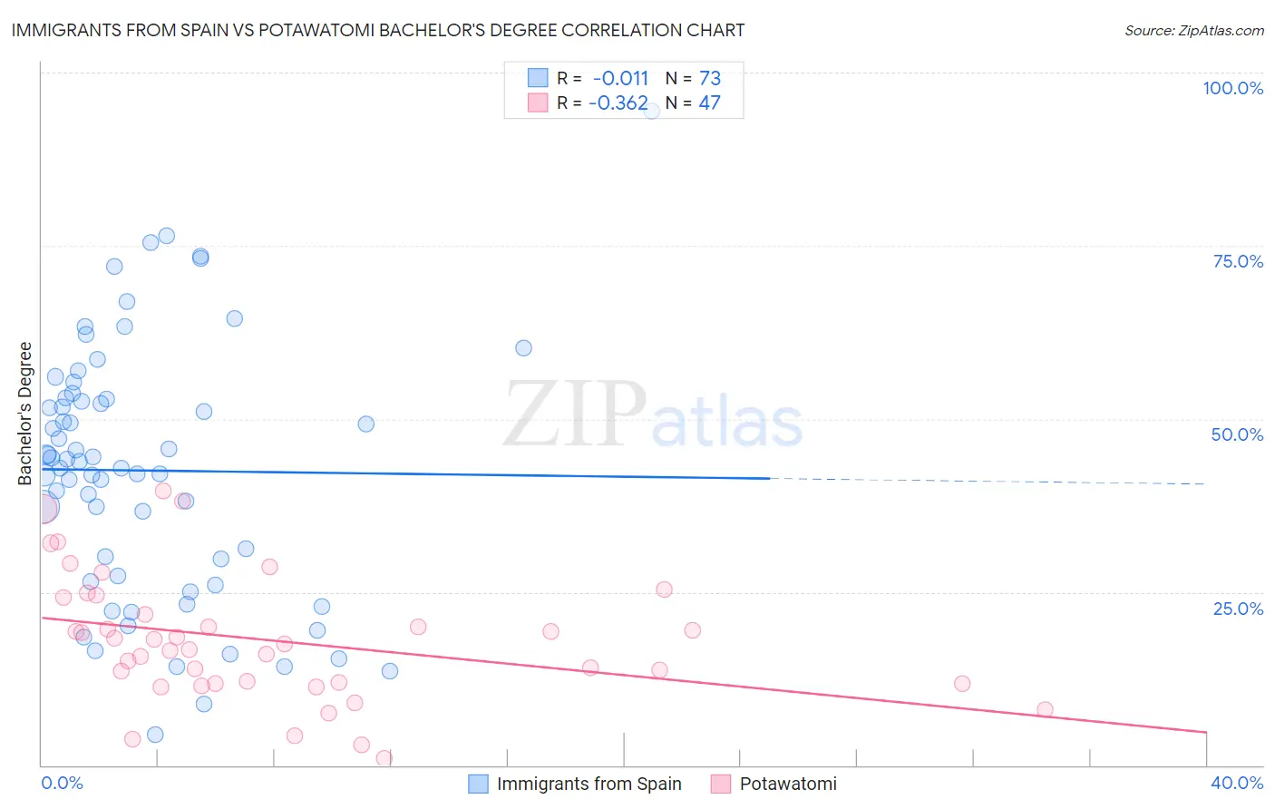 Immigrants from Spain vs Potawatomi Bachelor's Degree