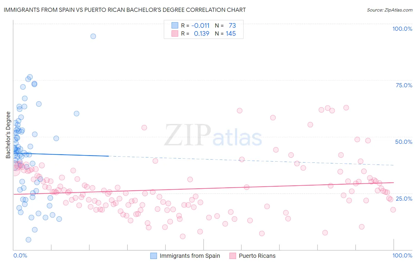 Immigrants from Spain vs Puerto Rican Bachelor's Degree