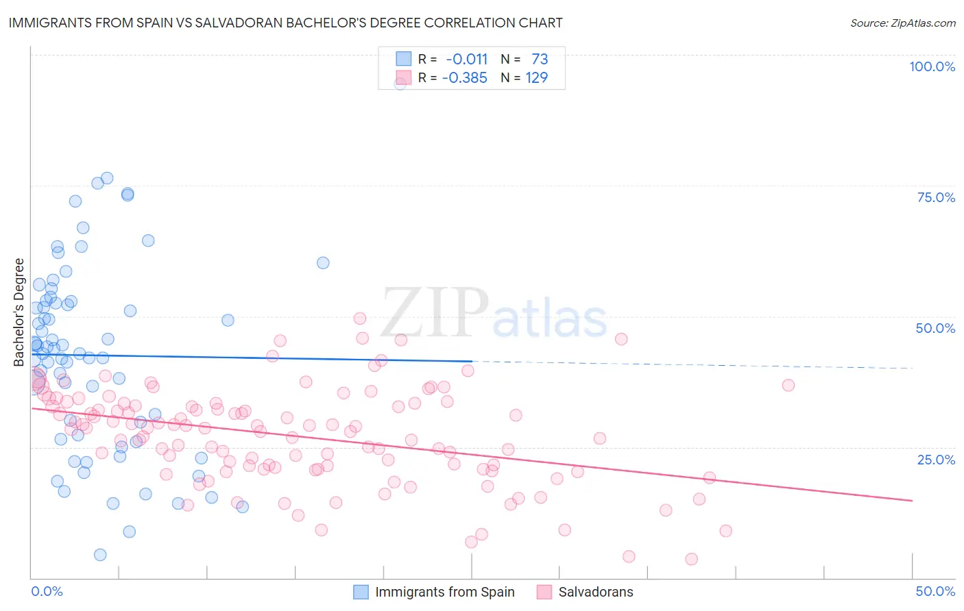 Immigrants from Spain vs Salvadoran Bachelor's Degree