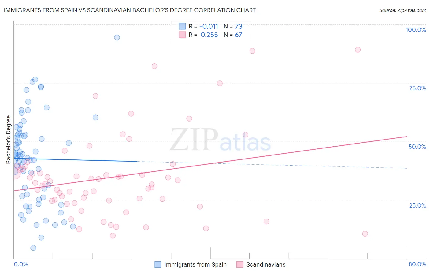 Immigrants from Spain vs Scandinavian Bachelor's Degree