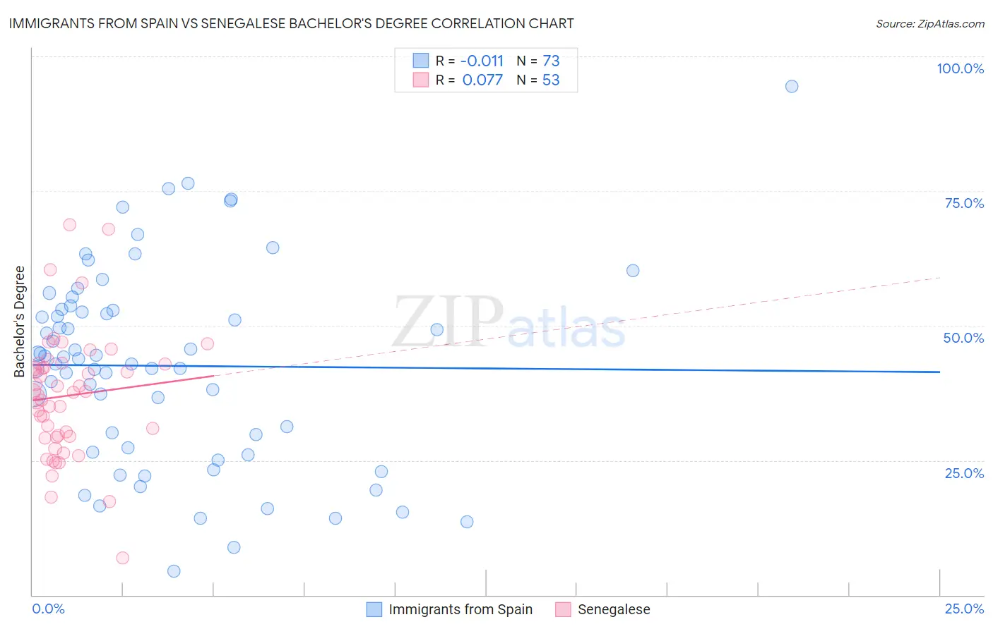 Immigrants from Spain vs Senegalese Bachelor's Degree