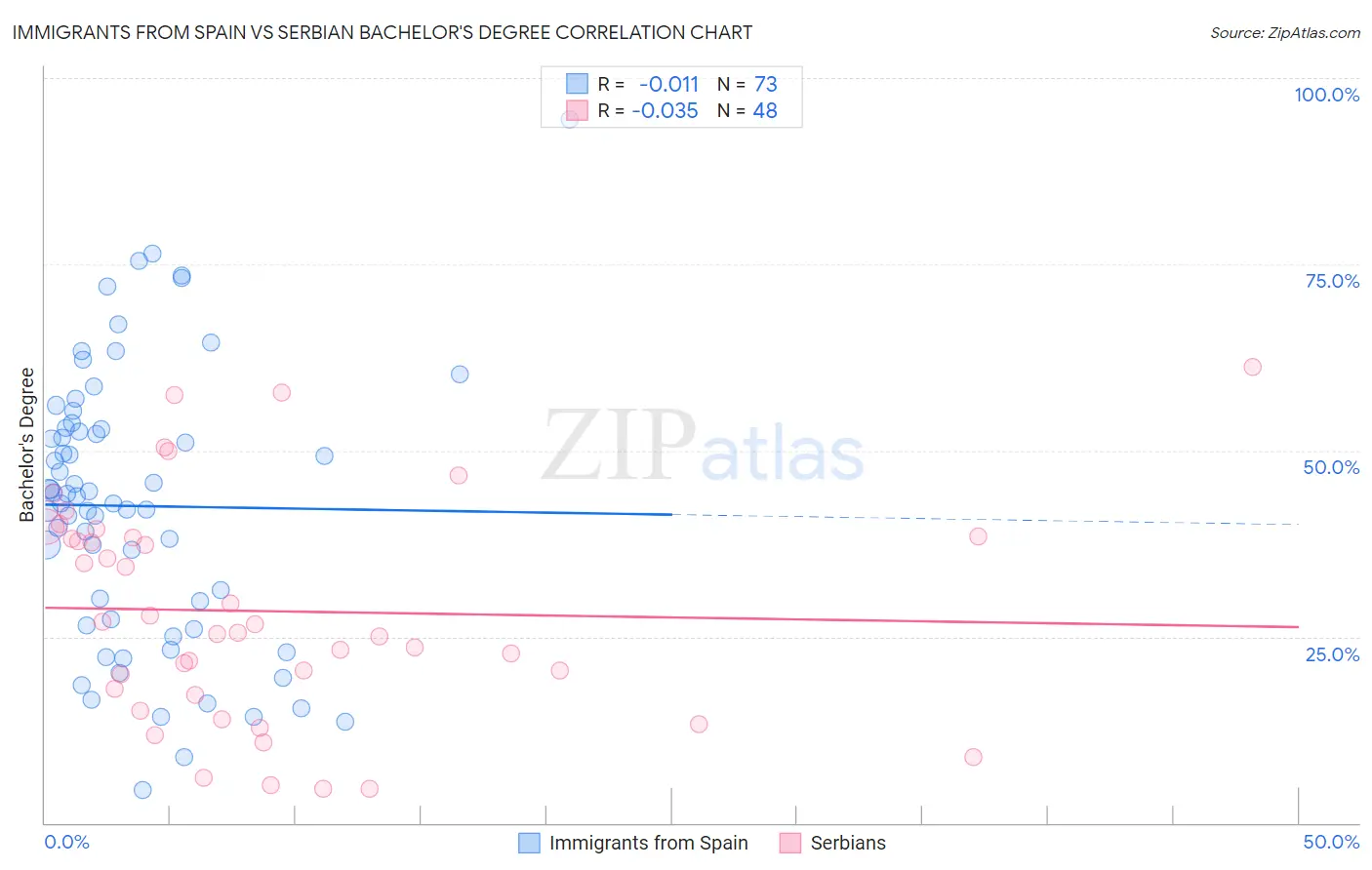 Immigrants from Spain vs Serbian Bachelor's Degree