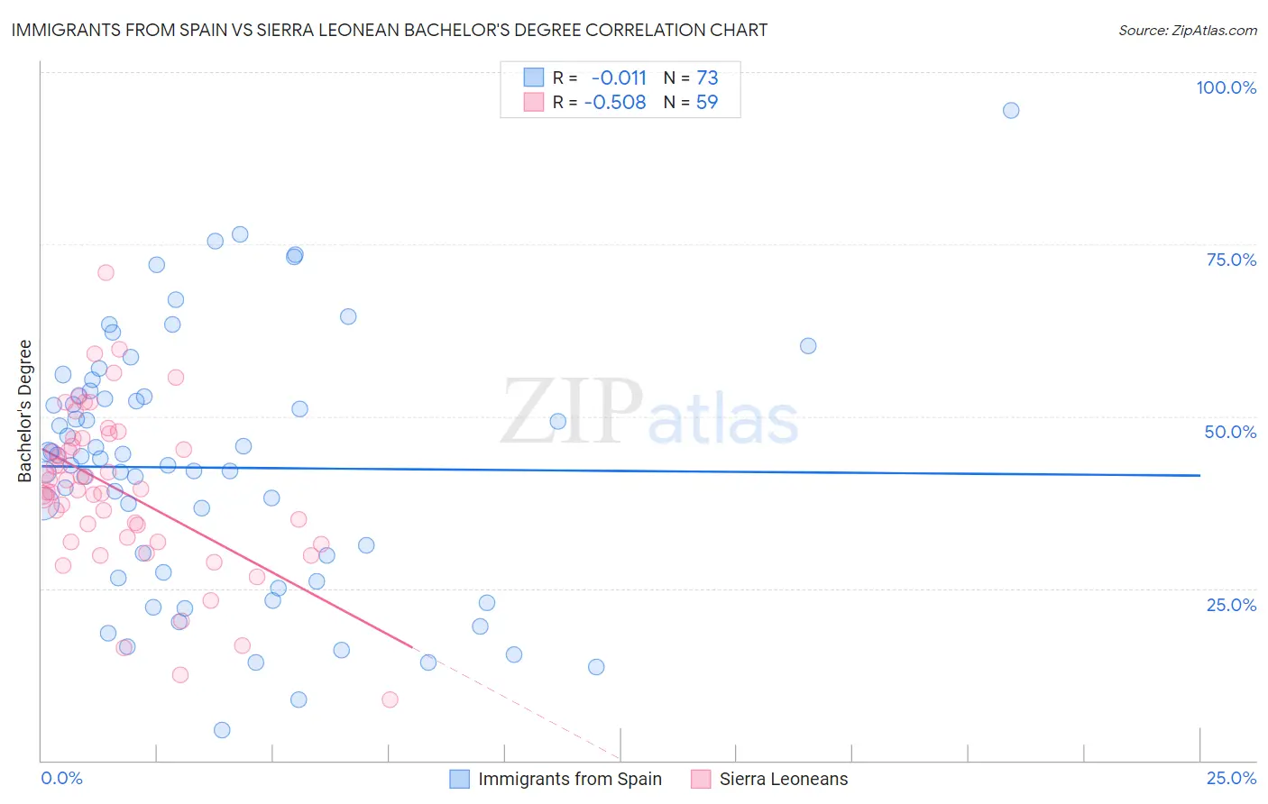 Immigrants from Spain vs Sierra Leonean Bachelor's Degree