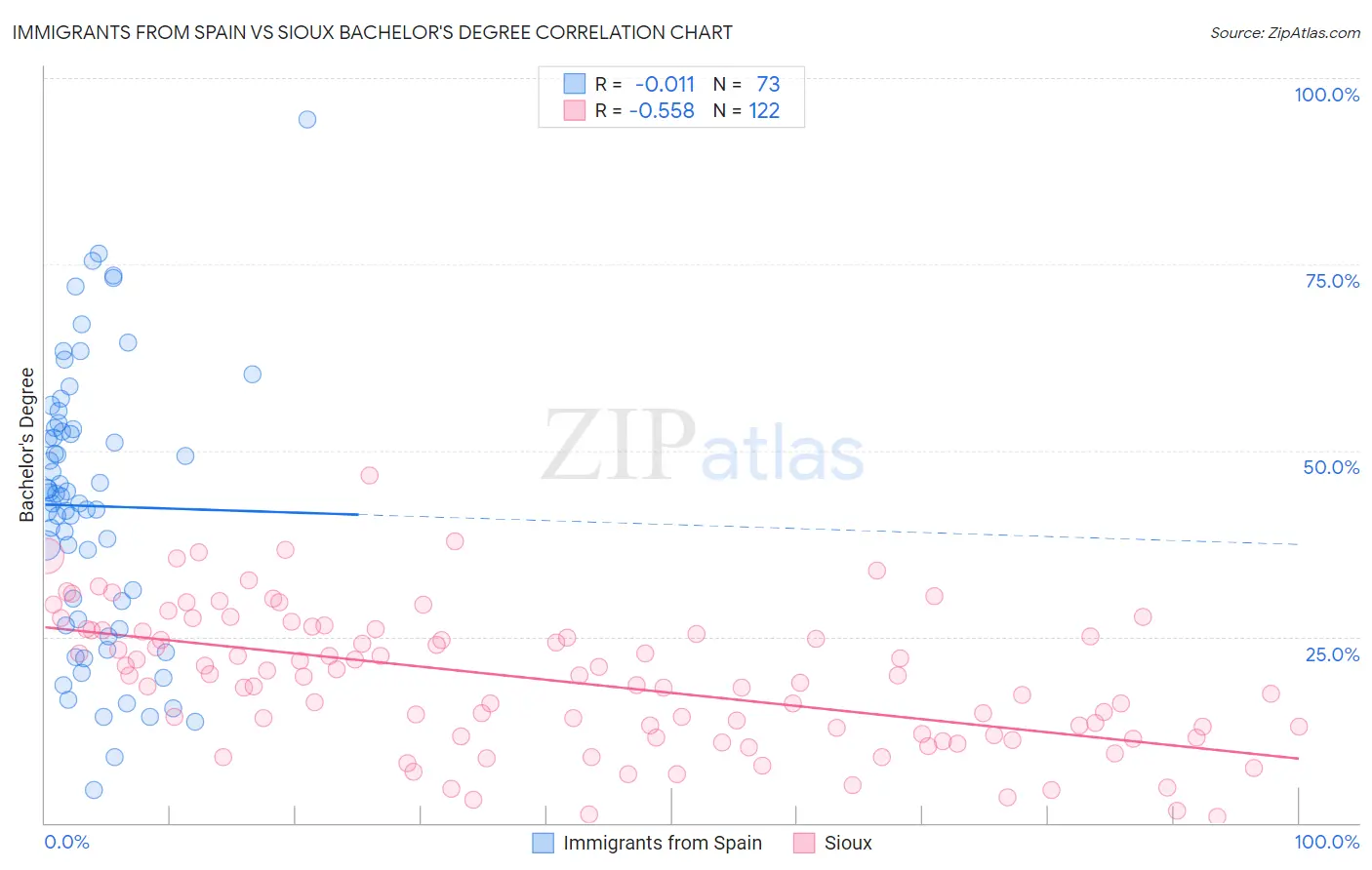 Immigrants from Spain vs Sioux Bachelor's Degree