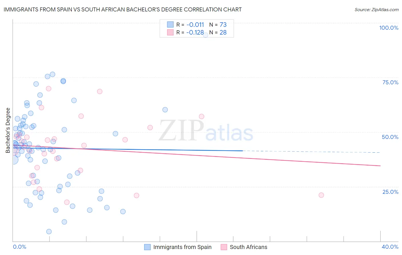Immigrants from Spain vs South African Bachelor's Degree
