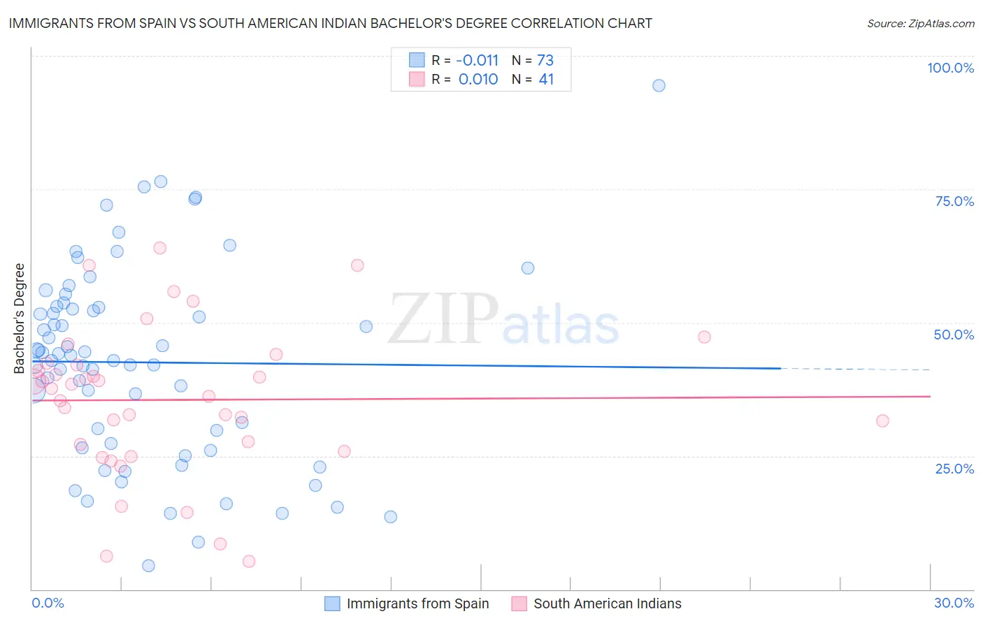 Immigrants from Spain vs South American Indian Bachelor's Degree