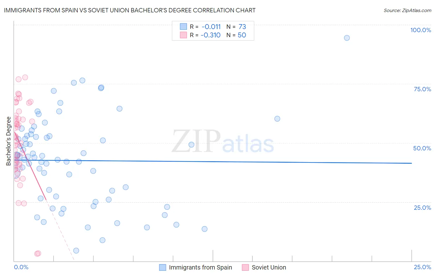 Immigrants from Spain vs Soviet Union Bachelor's Degree