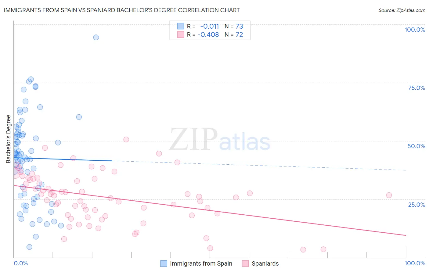 Immigrants from Spain vs Spaniard Bachelor's Degree