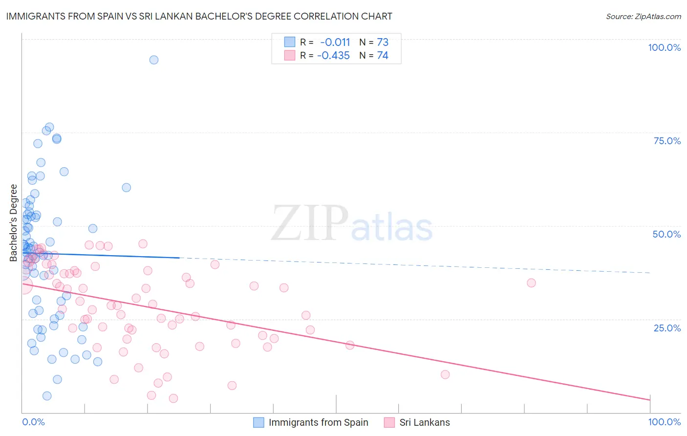 Immigrants from Spain vs Sri Lankan Bachelor's Degree