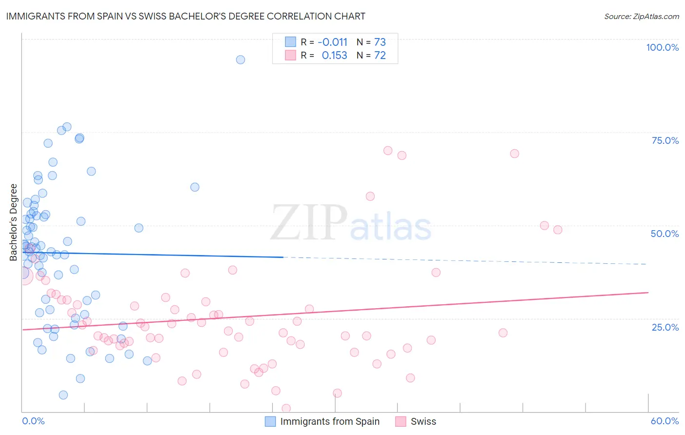 Immigrants from Spain vs Swiss Bachelor's Degree