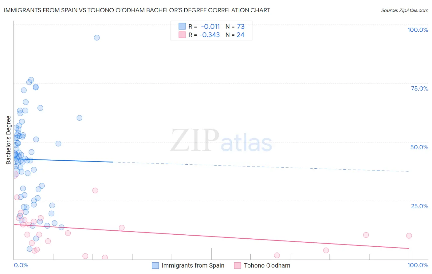 Immigrants from Spain vs Tohono O'odham Bachelor's Degree