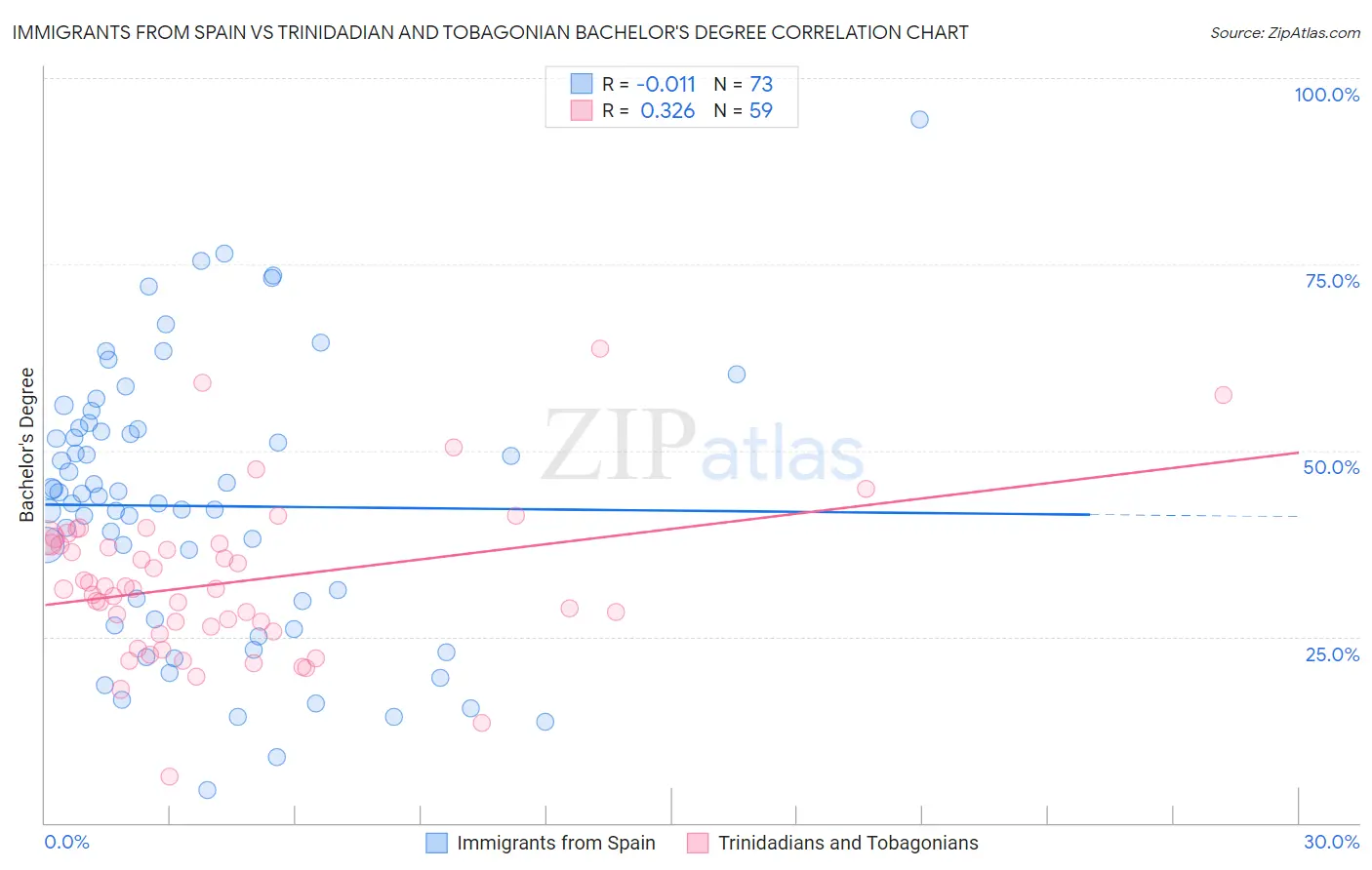 Immigrants from Spain vs Trinidadian and Tobagonian Bachelor's Degree
