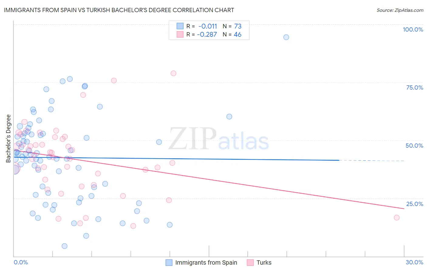 Immigrants from Spain vs Turkish Bachelor's Degree