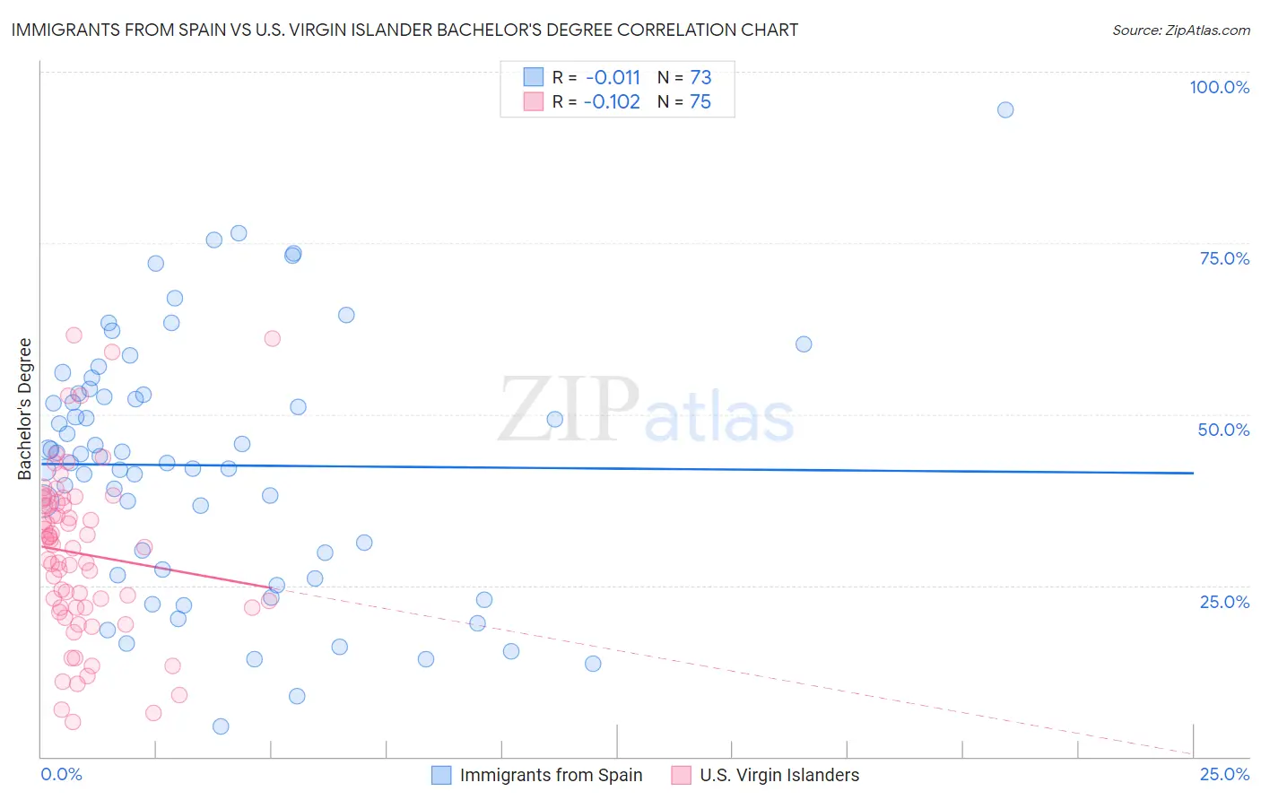Immigrants from Spain vs U.S. Virgin Islander Bachelor's Degree