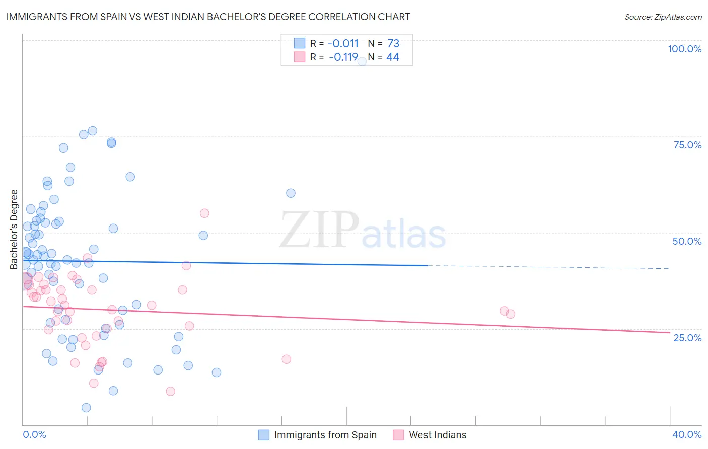Immigrants from Spain vs West Indian Bachelor's Degree