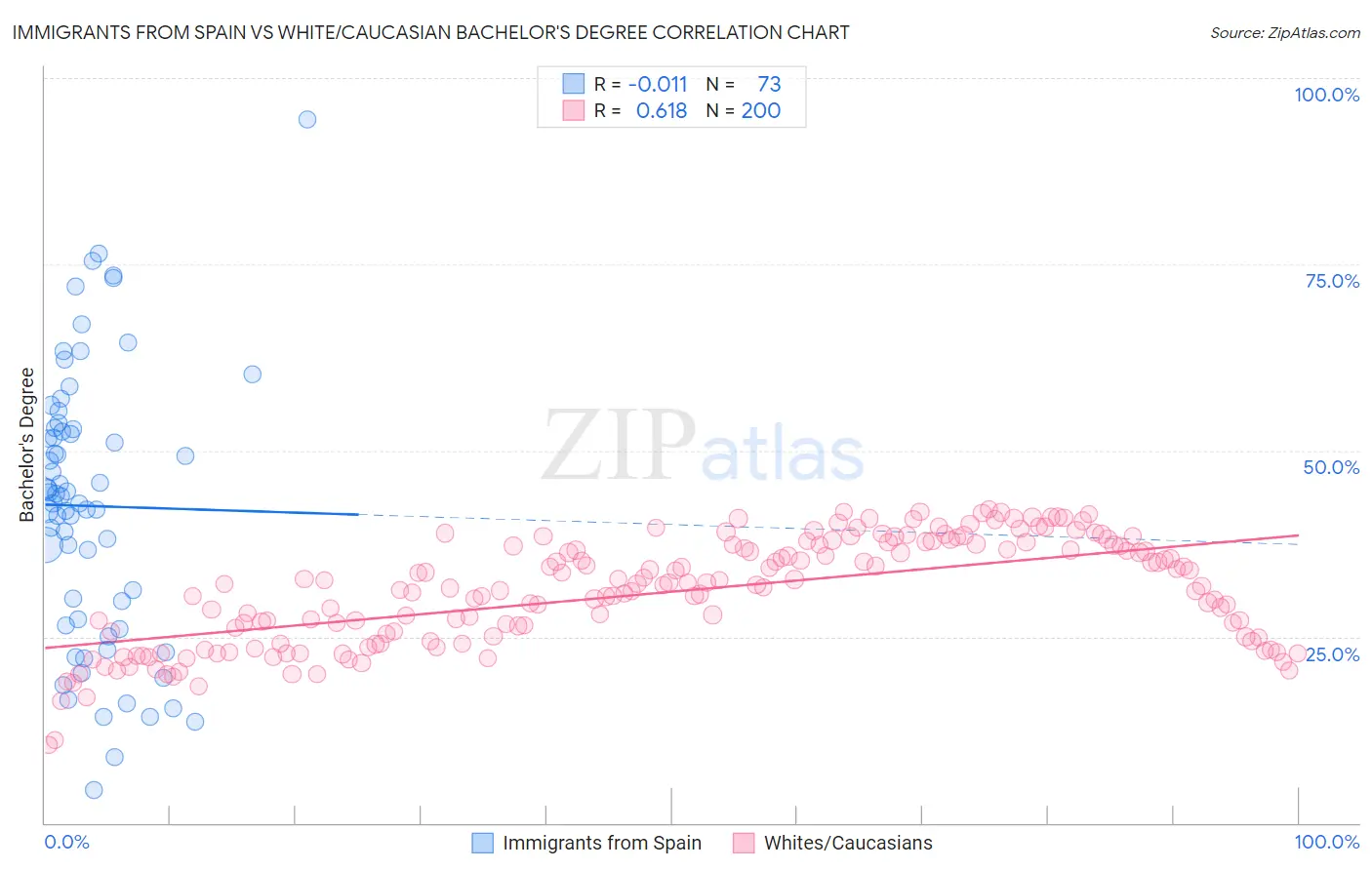 Immigrants from Spain vs White/Caucasian Bachelor's Degree