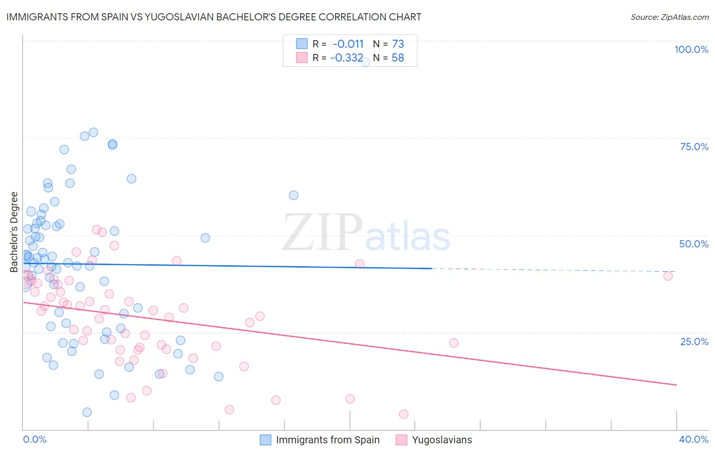 Immigrants from Spain vs Yugoslavian Bachelor's Degree