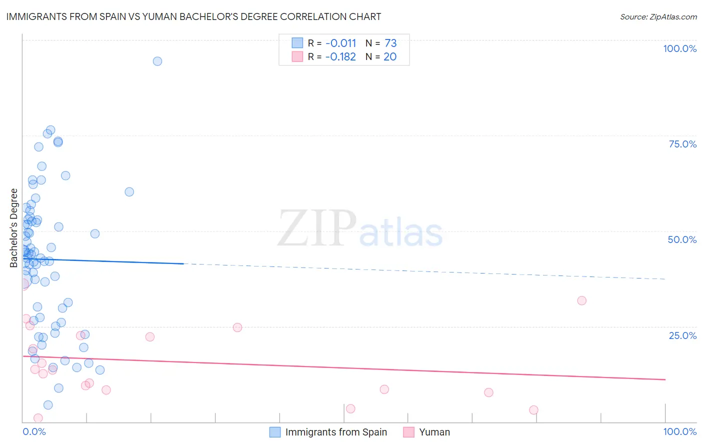 Immigrants from Spain vs Yuman Bachelor's Degree