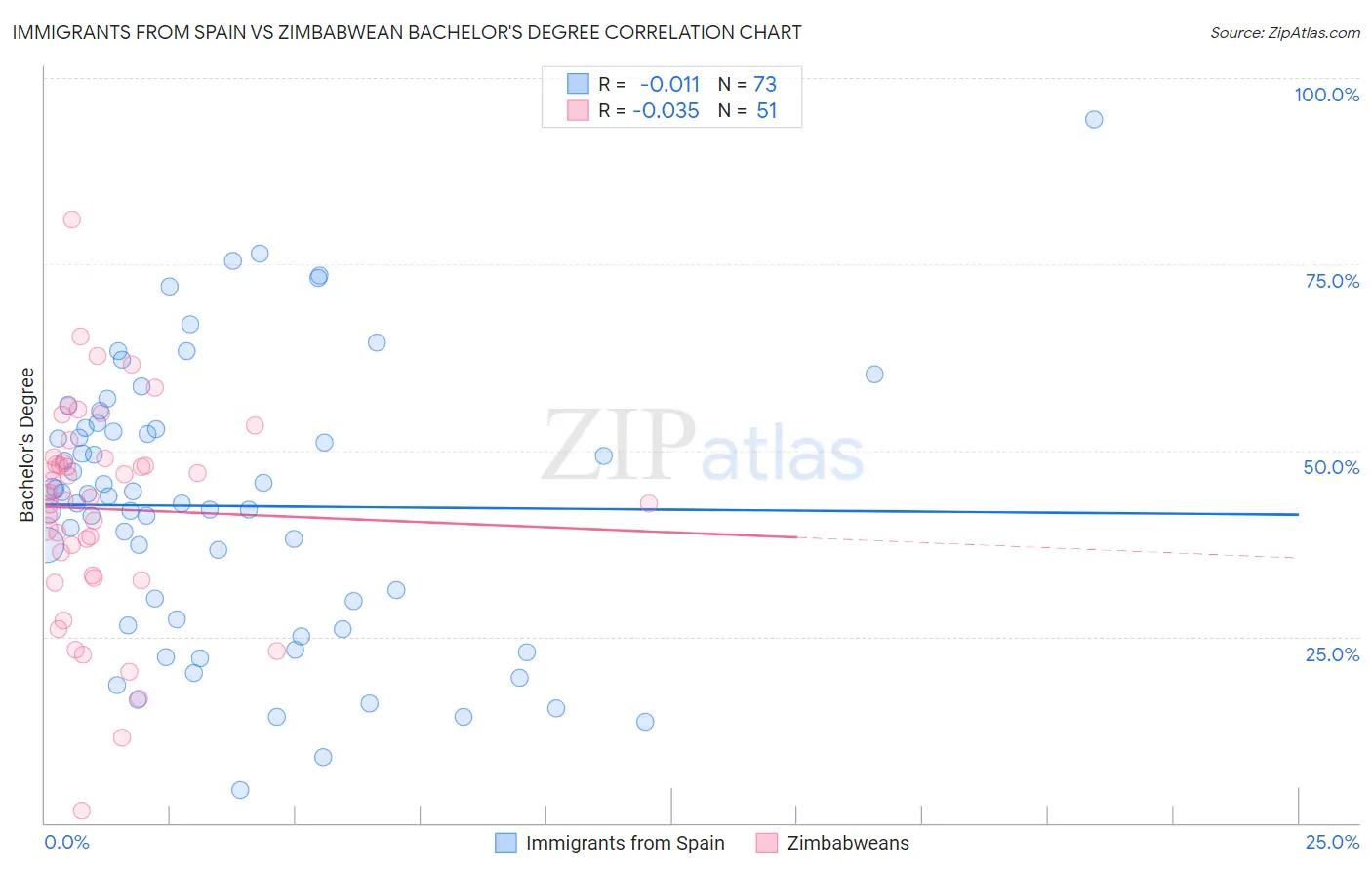 Immigrants from Spain vs Zimbabwean Bachelor's Degree
