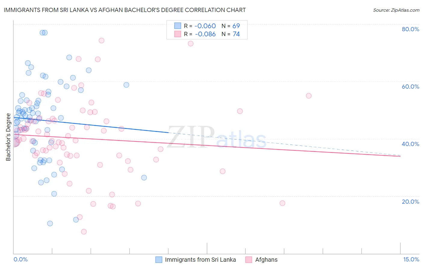 Immigrants from Sri Lanka vs Afghan Bachelor's Degree