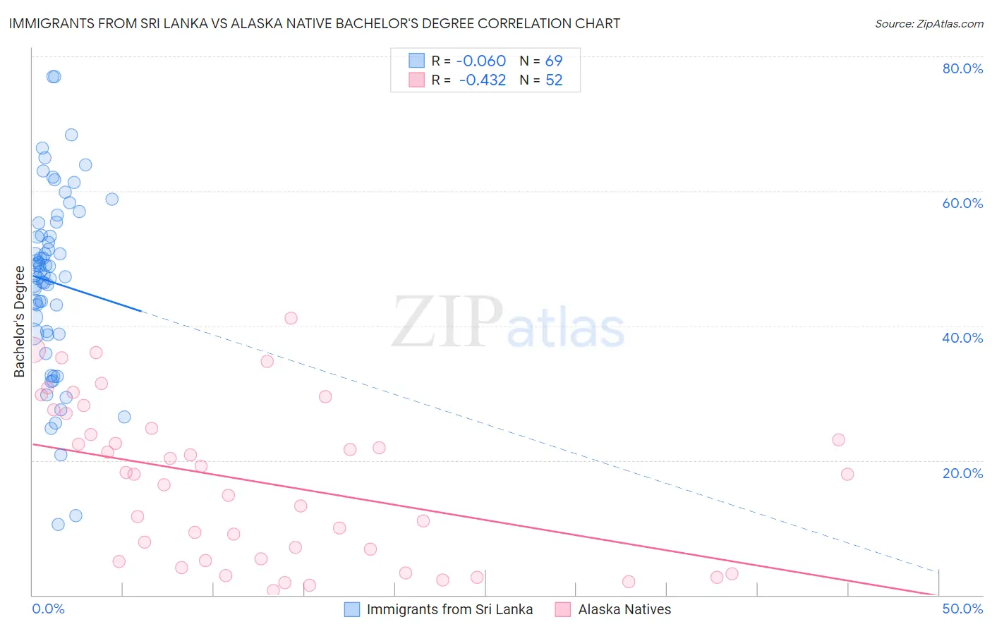 Immigrants from Sri Lanka vs Alaska Native Bachelor's Degree
